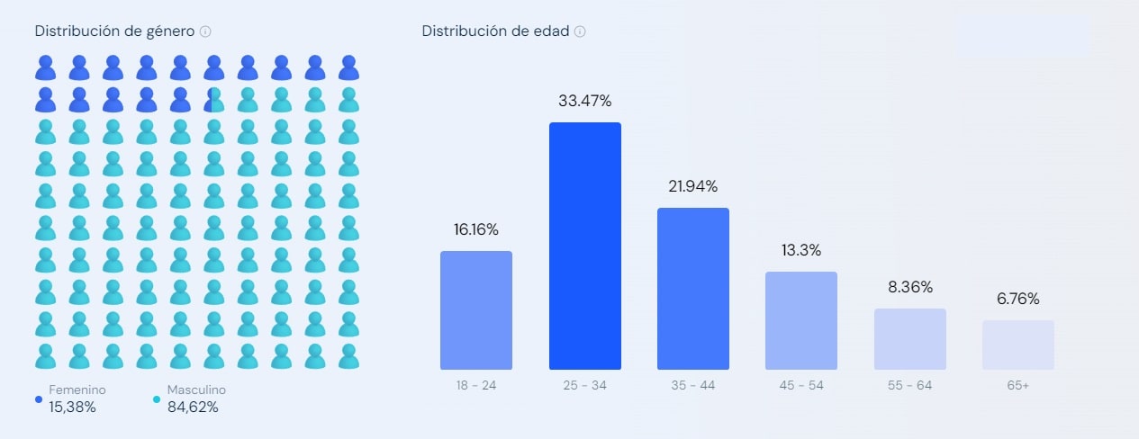 Datos demográficos de Streamate – Visitantes Streamate